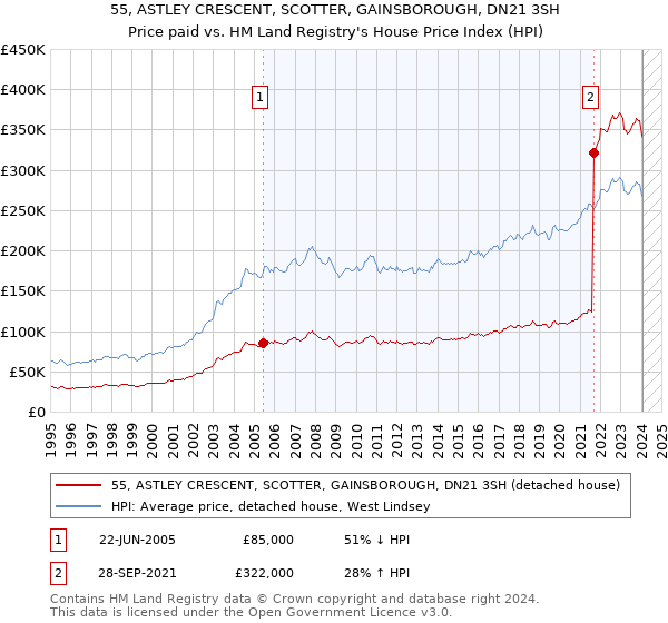 55, ASTLEY CRESCENT, SCOTTER, GAINSBOROUGH, DN21 3SH: Price paid vs HM Land Registry's House Price Index