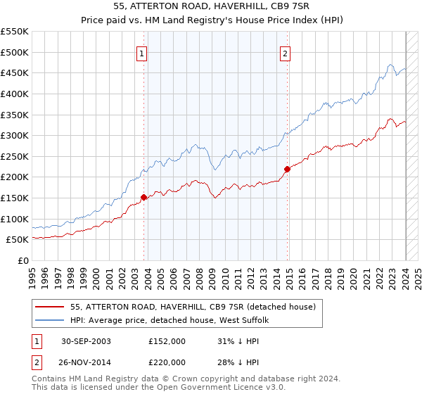 55, ATTERTON ROAD, HAVERHILL, CB9 7SR: Price paid vs HM Land Registry's House Price Index