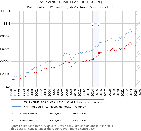 55, AVENUE ROAD, CRANLEIGH, GU6 7LJ: Price paid vs HM Land Registry's House Price Index