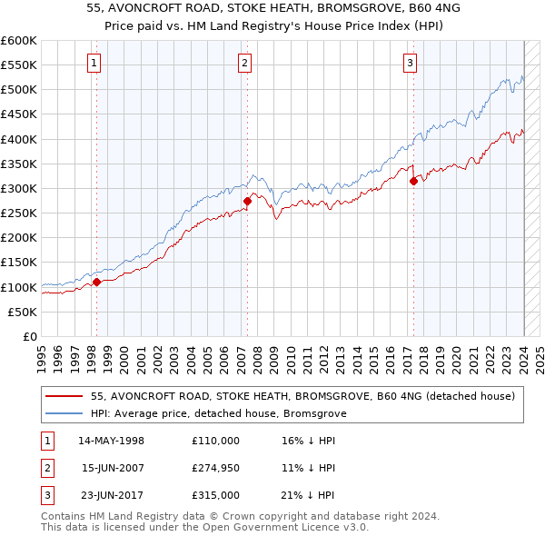 55, AVONCROFT ROAD, STOKE HEATH, BROMSGROVE, B60 4NG: Price paid vs HM Land Registry's House Price Index