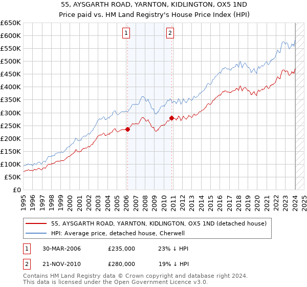 55, AYSGARTH ROAD, YARNTON, KIDLINGTON, OX5 1ND: Price paid vs HM Land Registry's House Price Index