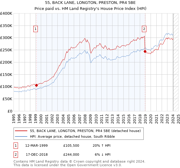 55, BACK LANE, LONGTON, PRESTON, PR4 5BE: Price paid vs HM Land Registry's House Price Index