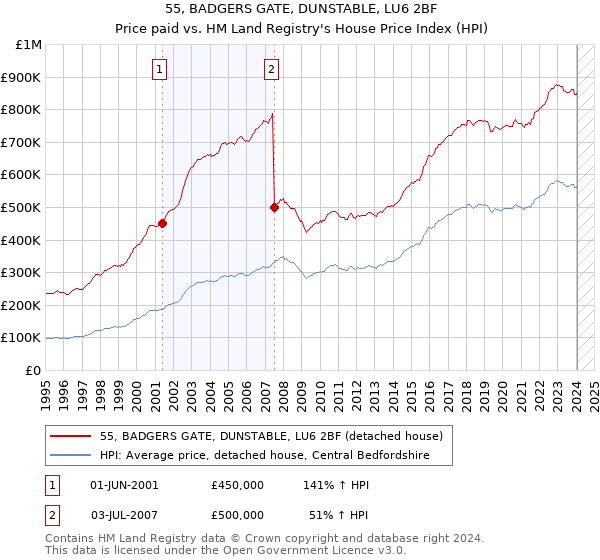 55, BADGERS GATE, DUNSTABLE, LU6 2BF: Price paid vs HM Land Registry's House Price Index