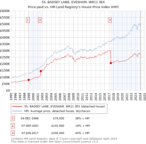 55, BADSEY LANE, EVESHAM, WR11 3EX: Price paid vs HM Land Registry's House Price Index