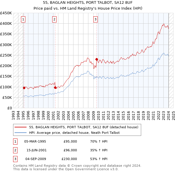 55, BAGLAN HEIGHTS, PORT TALBOT, SA12 8UF: Price paid vs HM Land Registry's House Price Index