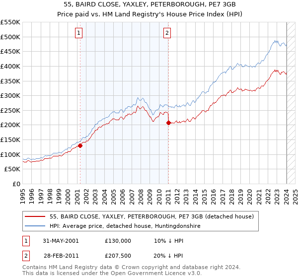 55, BAIRD CLOSE, YAXLEY, PETERBOROUGH, PE7 3GB: Price paid vs HM Land Registry's House Price Index