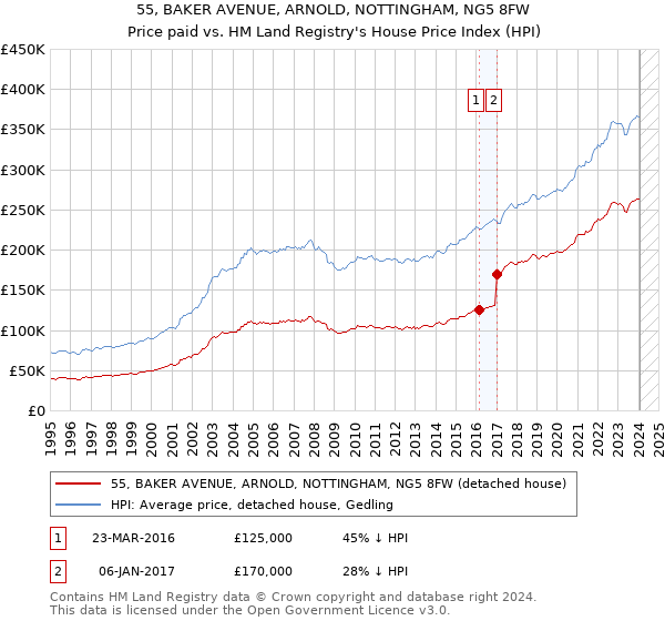 55, BAKER AVENUE, ARNOLD, NOTTINGHAM, NG5 8FW: Price paid vs HM Land Registry's House Price Index