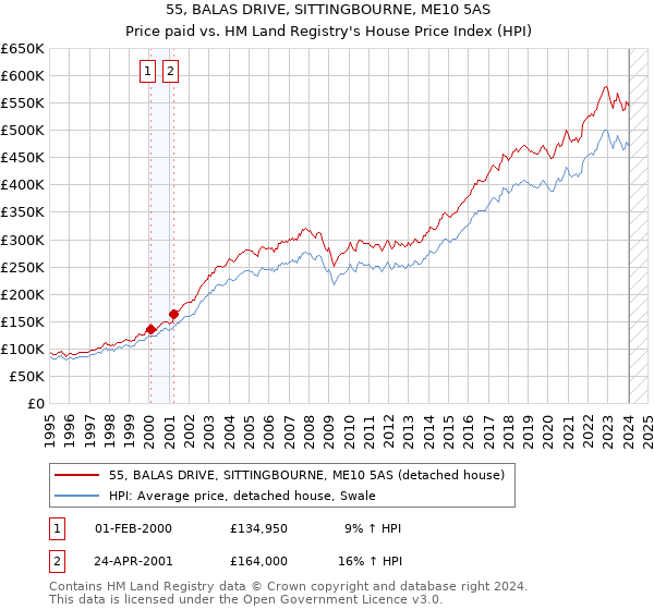 55, BALAS DRIVE, SITTINGBOURNE, ME10 5AS: Price paid vs HM Land Registry's House Price Index