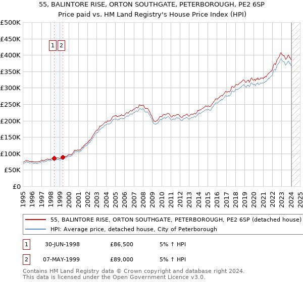 55, BALINTORE RISE, ORTON SOUTHGATE, PETERBOROUGH, PE2 6SP: Price paid vs HM Land Registry's House Price Index