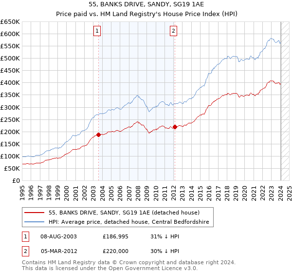 55, BANKS DRIVE, SANDY, SG19 1AE: Price paid vs HM Land Registry's House Price Index