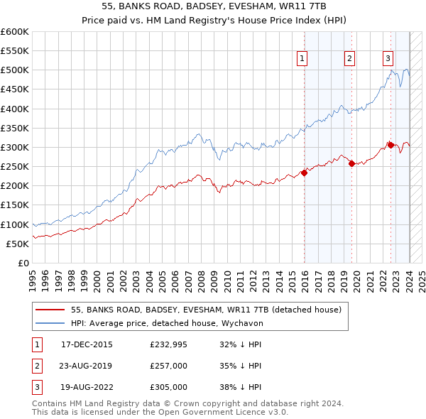 55, BANKS ROAD, BADSEY, EVESHAM, WR11 7TB: Price paid vs HM Land Registry's House Price Index