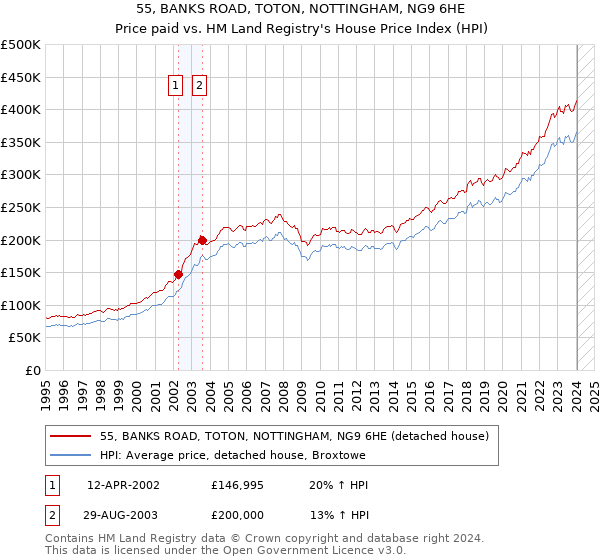 55, BANKS ROAD, TOTON, NOTTINGHAM, NG9 6HE: Price paid vs HM Land Registry's House Price Index