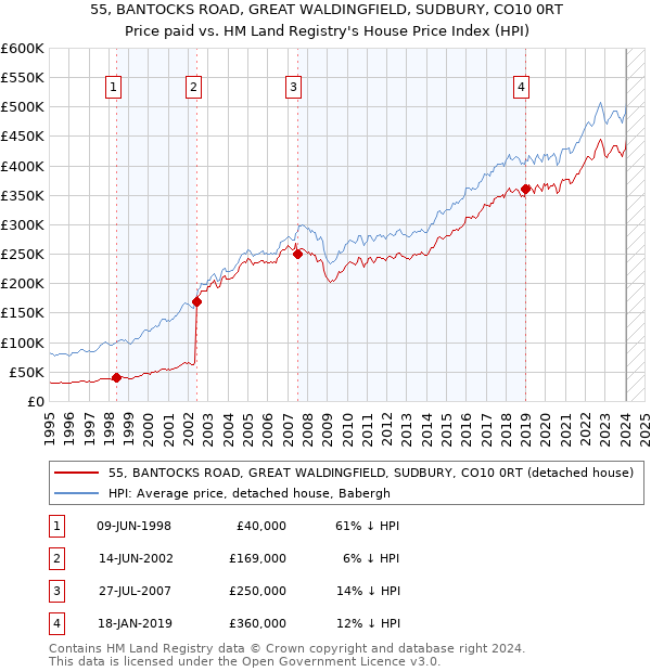 55, BANTOCKS ROAD, GREAT WALDINGFIELD, SUDBURY, CO10 0RT: Price paid vs HM Land Registry's House Price Index