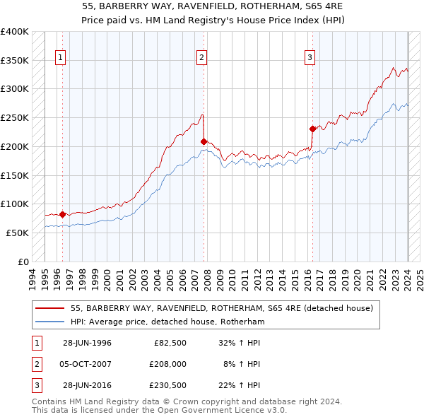 55, BARBERRY WAY, RAVENFIELD, ROTHERHAM, S65 4RE: Price paid vs HM Land Registry's House Price Index