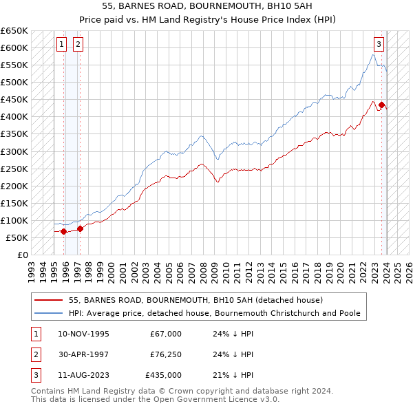 55, BARNES ROAD, BOURNEMOUTH, BH10 5AH: Price paid vs HM Land Registry's House Price Index