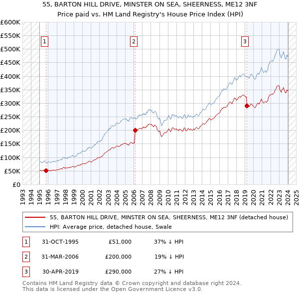 55, BARTON HILL DRIVE, MINSTER ON SEA, SHEERNESS, ME12 3NF: Price paid vs HM Land Registry's House Price Index