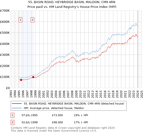 55, BASIN ROAD, HEYBRIDGE BASIN, MALDON, CM9 4RN: Price paid vs HM Land Registry's House Price Index