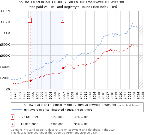 55, BATEMAN ROAD, CROXLEY GREEN, RICKMANSWORTH, WD3 3BL: Price paid vs HM Land Registry's House Price Index