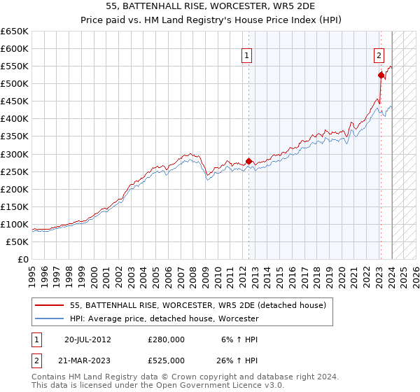 55, BATTENHALL RISE, WORCESTER, WR5 2DE: Price paid vs HM Land Registry's House Price Index
