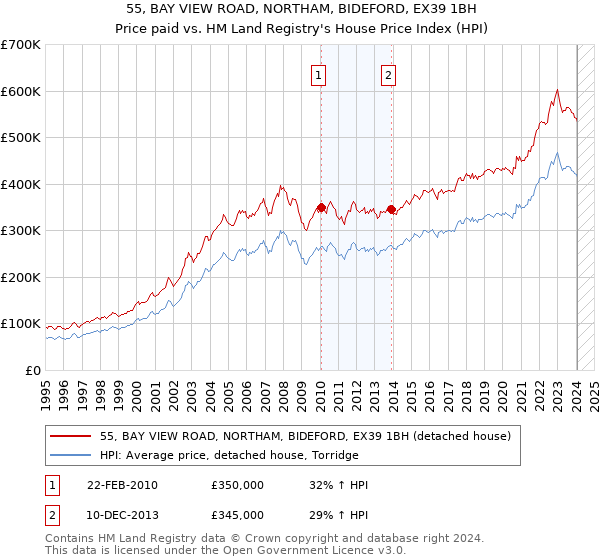 55, BAY VIEW ROAD, NORTHAM, BIDEFORD, EX39 1BH: Price paid vs HM Land Registry's House Price Index