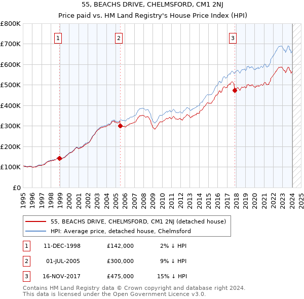 55, BEACHS DRIVE, CHELMSFORD, CM1 2NJ: Price paid vs HM Land Registry's House Price Index