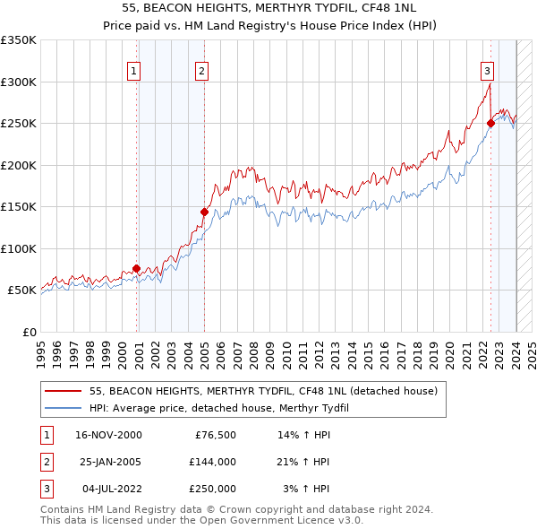 55, BEACON HEIGHTS, MERTHYR TYDFIL, CF48 1NL: Price paid vs HM Land Registry's House Price Index