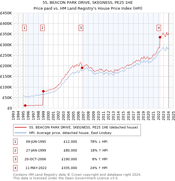 55, BEACON PARK DRIVE, SKEGNESS, PE25 1HE: Price paid vs HM Land Registry's House Price Index
