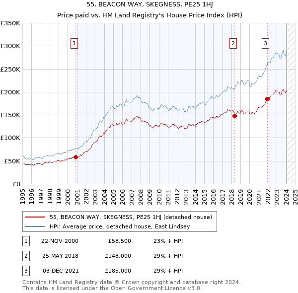 55, BEACON WAY, SKEGNESS, PE25 1HJ: Price paid vs HM Land Registry's House Price Index