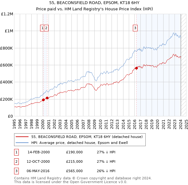 55, BEACONSFIELD ROAD, EPSOM, KT18 6HY: Price paid vs HM Land Registry's House Price Index