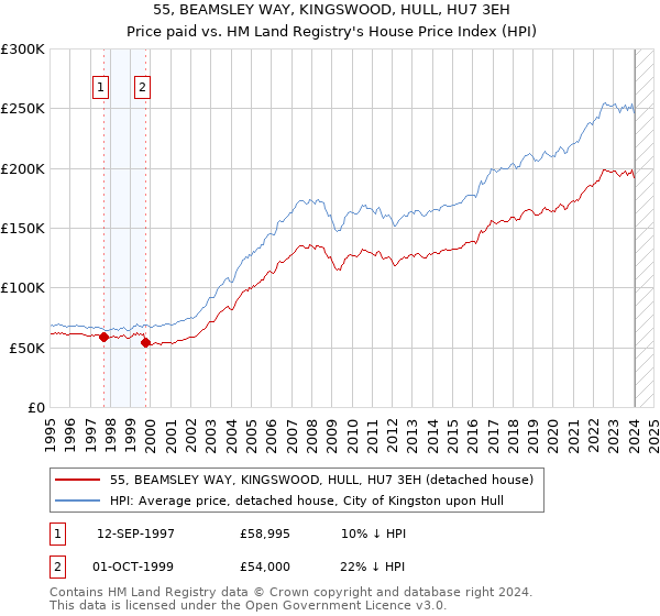 55, BEAMSLEY WAY, KINGSWOOD, HULL, HU7 3EH: Price paid vs HM Land Registry's House Price Index