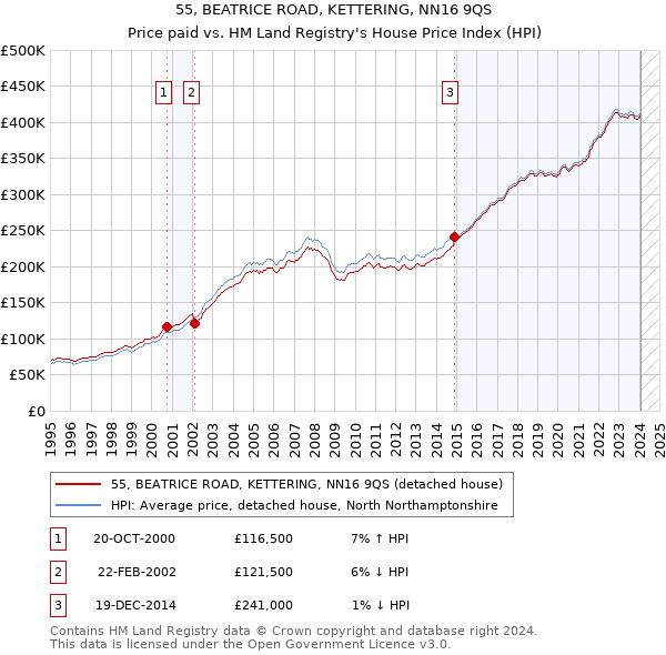 55, BEATRICE ROAD, KETTERING, NN16 9QS: Price paid vs HM Land Registry's House Price Index