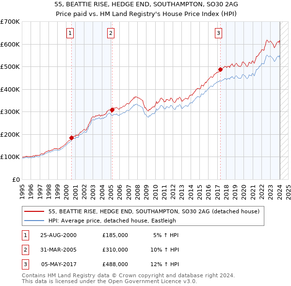 55, BEATTIE RISE, HEDGE END, SOUTHAMPTON, SO30 2AG: Price paid vs HM Land Registry's House Price Index