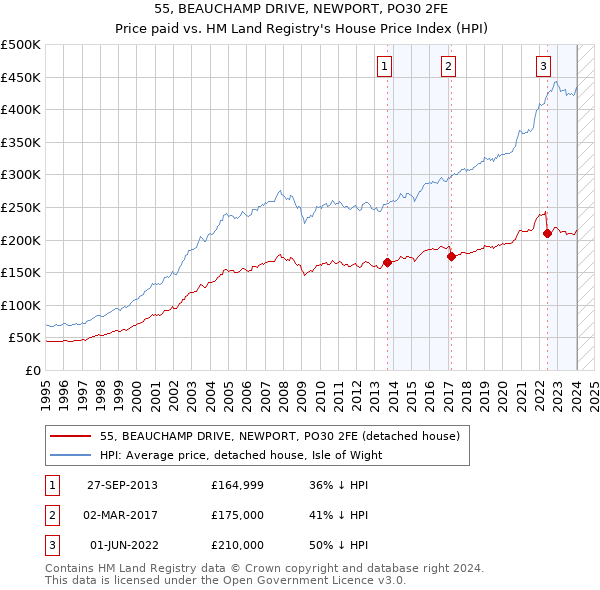 55, BEAUCHAMP DRIVE, NEWPORT, PO30 2FE: Price paid vs HM Land Registry's House Price Index