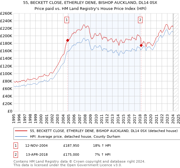 55, BECKETT CLOSE, ETHERLEY DENE, BISHOP AUCKLAND, DL14 0SX: Price paid vs HM Land Registry's House Price Index