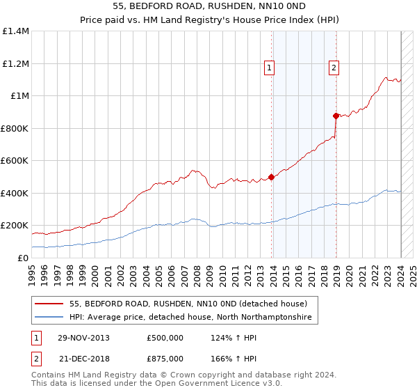 55, BEDFORD ROAD, RUSHDEN, NN10 0ND: Price paid vs HM Land Registry's House Price Index