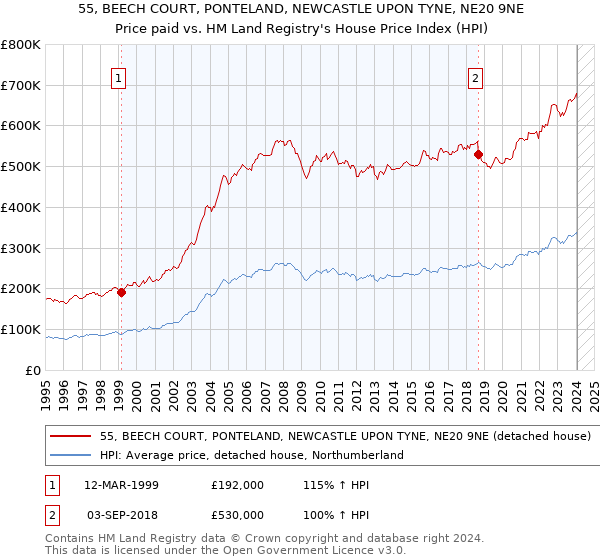 55, BEECH COURT, PONTELAND, NEWCASTLE UPON TYNE, NE20 9NE: Price paid vs HM Land Registry's House Price Index