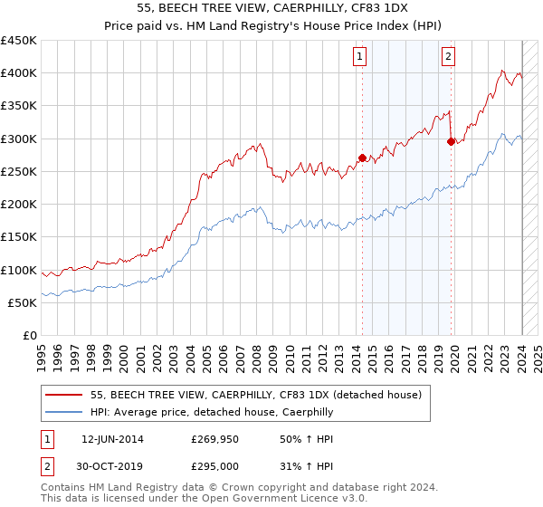55, BEECH TREE VIEW, CAERPHILLY, CF83 1DX: Price paid vs HM Land Registry's House Price Index