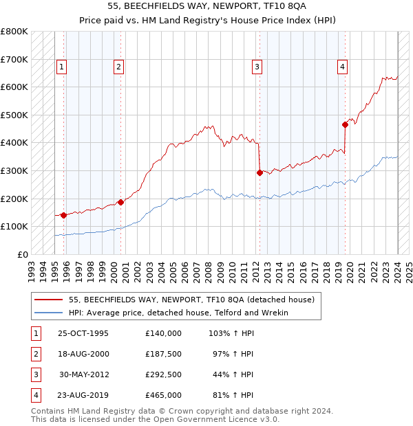 55, BEECHFIELDS WAY, NEWPORT, TF10 8QA: Price paid vs HM Land Registry's House Price Index