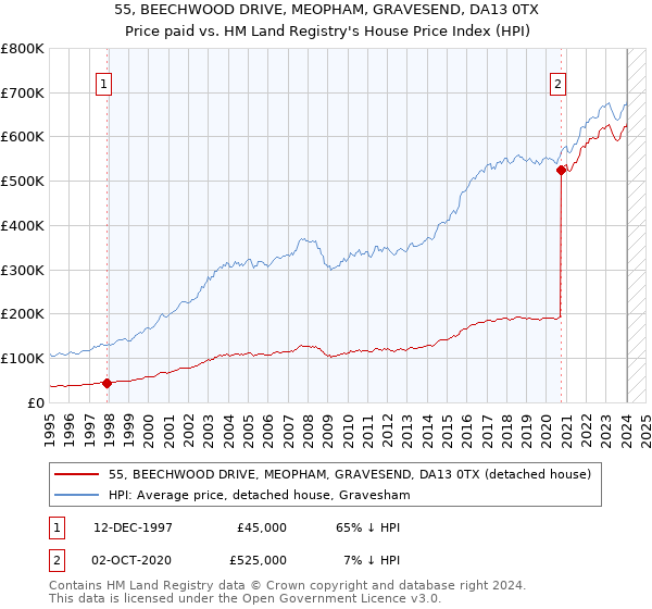 55, BEECHWOOD DRIVE, MEOPHAM, GRAVESEND, DA13 0TX: Price paid vs HM Land Registry's House Price Index