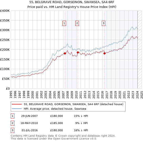 55, BELGRAVE ROAD, GORSEINON, SWANSEA, SA4 6RF: Price paid vs HM Land Registry's House Price Index