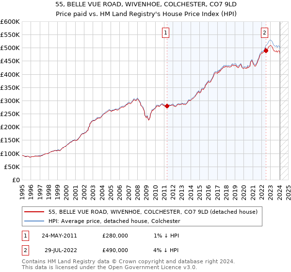 55, BELLE VUE ROAD, WIVENHOE, COLCHESTER, CO7 9LD: Price paid vs HM Land Registry's House Price Index