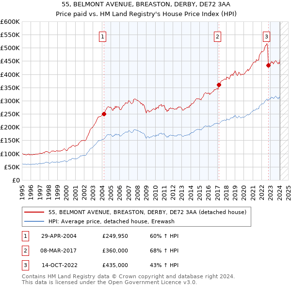 55, BELMONT AVENUE, BREASTON, DERBY, DE72 3AA: Price paid vs HM Land Registry's House Price Index