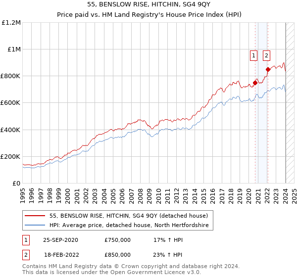 55, BENSLOW RISE, HITCHIN, SG4 9QY: Price paid vs HM Land Registry's House Price Index
