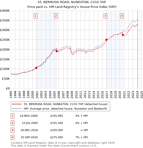 55, BERMUDA ROAD, NUNEATON, CV10 7HP: Price paid vs HM Land Registry's House Price Index