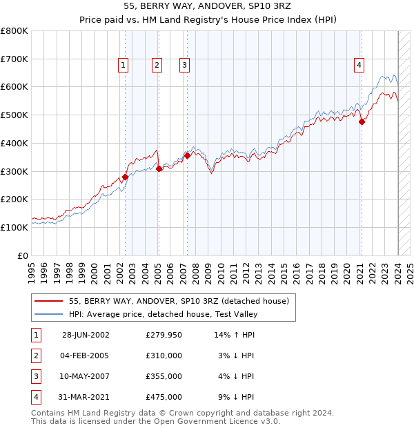 55, BERRY WAY, ANDOVER, SP10 3RZ: Price paid vs HM Land Registry's House Price Index