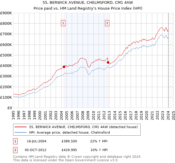 55, BERWICK AVENUE, CHELMSFORD, CM1 4AW: Price paid vs HM Land Registry's House Price Index
