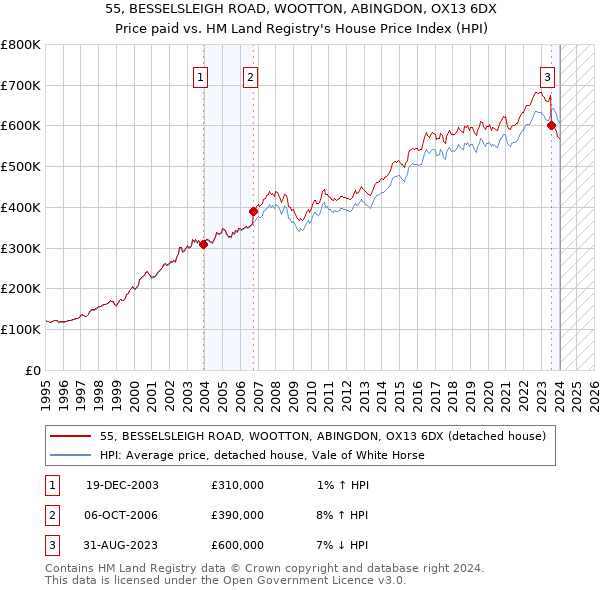 55, BESSELSLEIGH ROAD, WOOTTON, ABINGDON, OX13 6DX: Price paid vs HM Land Registry's House Price Index