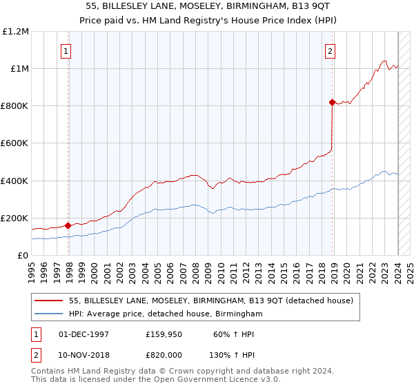 55, BILLESLEY LANE, MOSELEY, BIRMINGHAM, B13 9QT: Price paid vs HM Land Registry's House Price Index