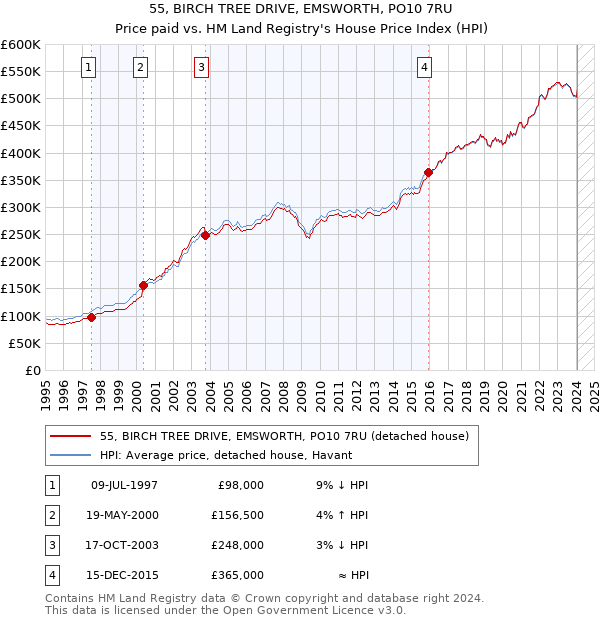 55, BIRCH TREE DRIVE, EMSWORTH, PO10 7RU: Price paid vs HM Land Registry's House Price Index