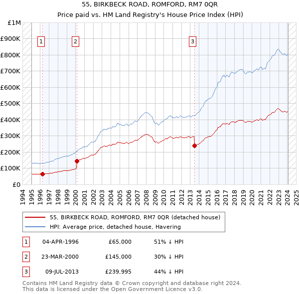 55, BIRKBECK ROAD, ROMFORD, RM7 0QR: Price paid vs HM Land Registry's House Price Index